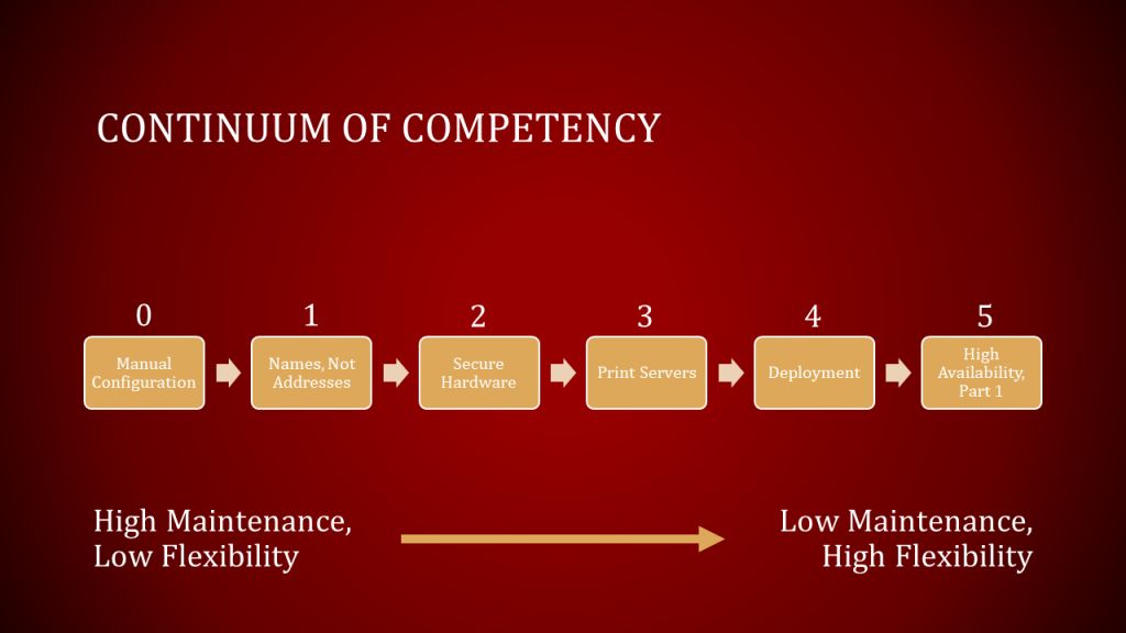 Illustration of Enterprise Printing Continuum of Competency